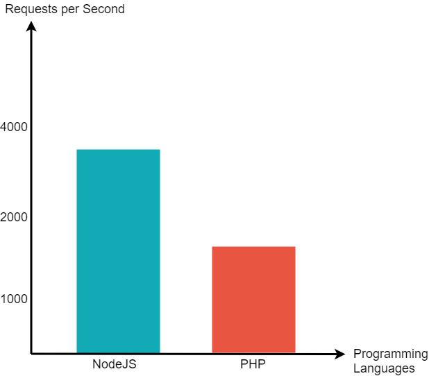 Benchmark NodeJS PHP